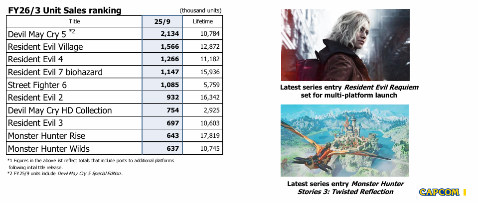 《鬼泣5》稳居卡普空年度销量冠军!《生化危机2:重制版》成系列最卖座作品 《鬼泣5》稳居卡普空年度销量冠军!《生化危机2:重制版》成系列最卖座作品