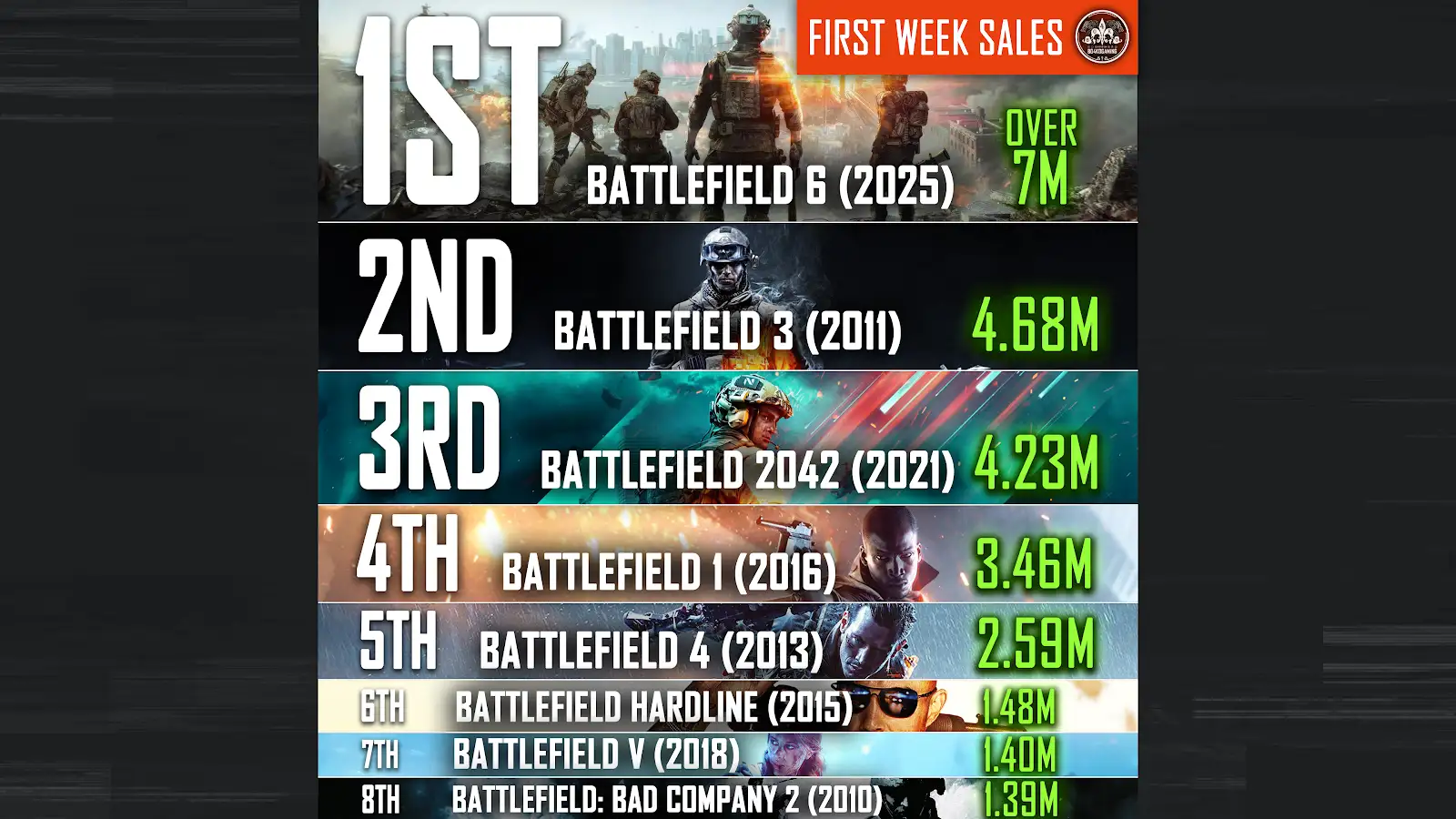 《战地》系列首周销量排行出炉！第三代表现超神，竟是全系列第二强？