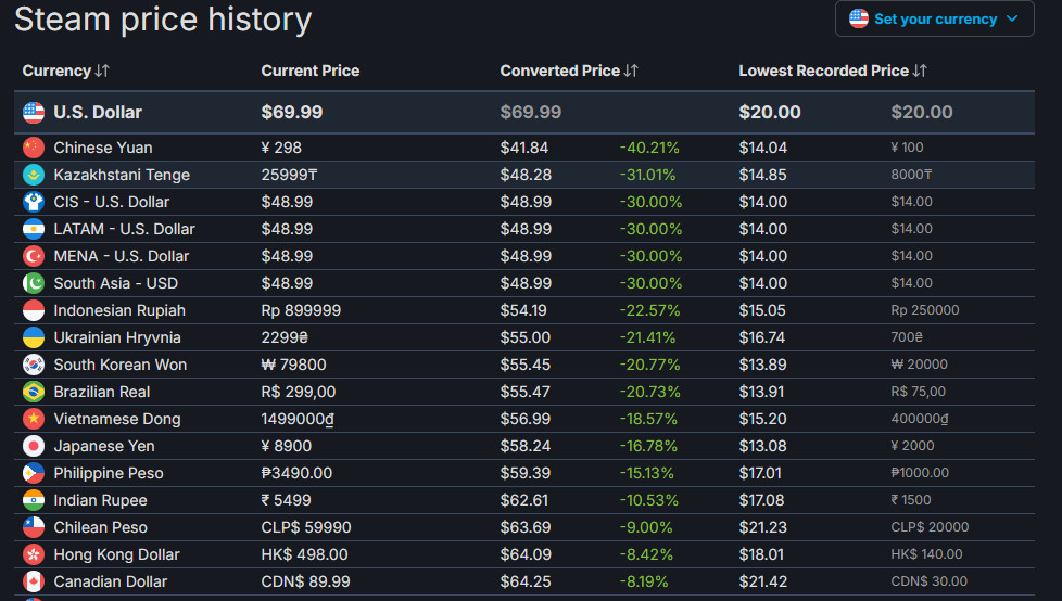 "《忍龙4》Steam玩家数低迷是真的贵?玩家集体吐槽定价过高"