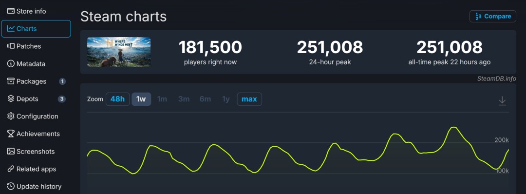 《燕云十六声》Steam版火了！同时在线人数突破25万