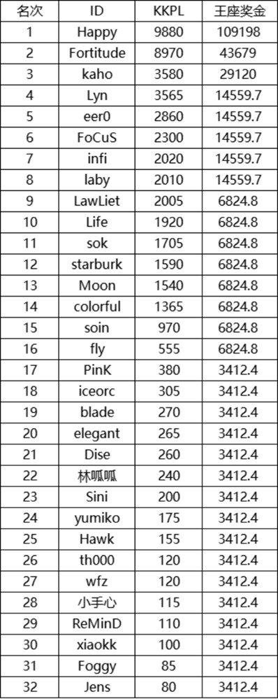 War3新赛年震撼来袭!Sky李晓峰联手KK对战平台豪掷百万奖金