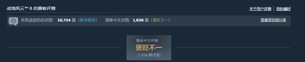《战地6》登顶Steam全球&国区销冠!玩家:系列最强!