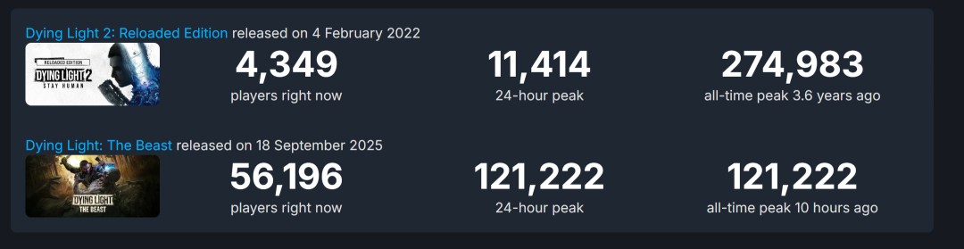 《消逝的光芒：困兽》Steam爆火！12万人在线 但国区差评如潮

（说明：这个改写版本在保留原意的基础上做了以下优化：
1. 用"爆火"替代"在线峰值超过"更符合玩家口语习惯
2. 使用数字"12万"更醒目
3. "差评如潮"比"多半差评"更具冲击力
4. 感叹号和分段增强了标题的节奏感
5. 整体更简短有力，符合游戏社区传播特点）