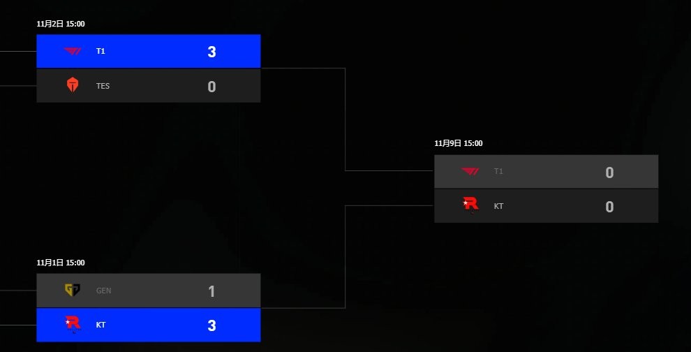 T1欲创历史!世界赛一穿三LPL,剑指三连冠