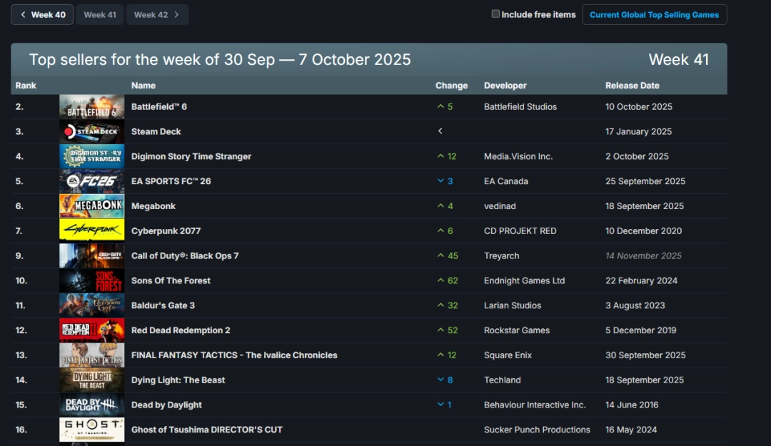 Steam周销榜：《战地6》成功登顶，超越《EA SPORTS FC 26》！