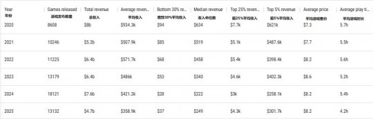 Steam残酷现实:四成游戏收入不足百元