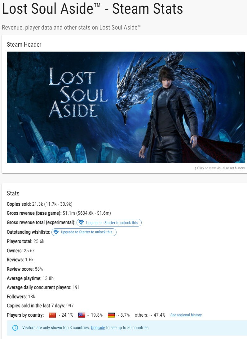 《失落之魂》Steam销量破2万！狂揽近800万元，玩家热情爆棚