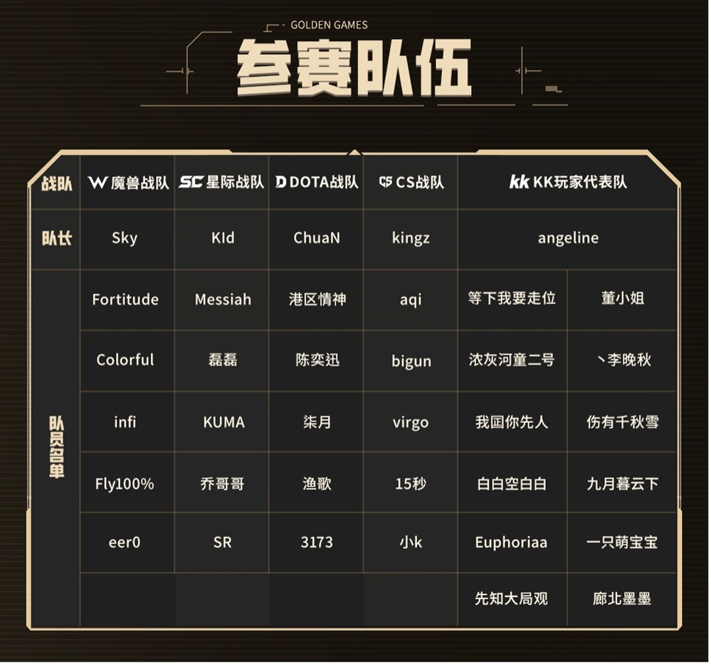 24位明星选手巅峰对决!KK官方对战平台GG全能王正赛激情开打!