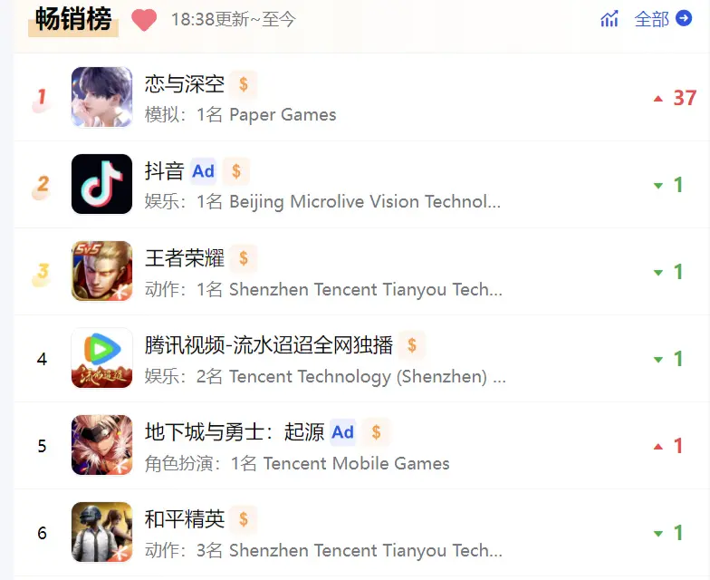 叠纸冲破腾讯 “封锁”？今日荣登畅销榜榜首，上海游戏圈集体崛起