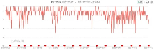 整整1567天，它被焊死在畅销前三了
