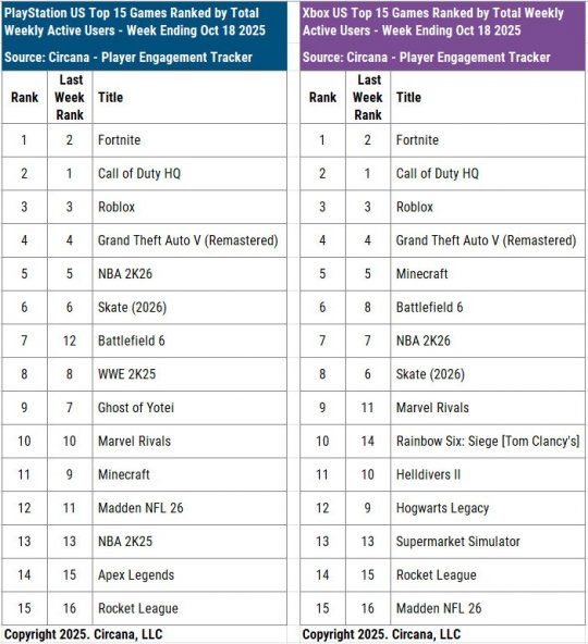 《战地6》主机平台排名第六,未玩过《使命召唤》
