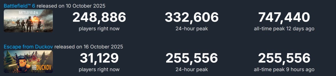 《逃离鸭科夫》销量破百万,Steam同时在线玩家超25万!