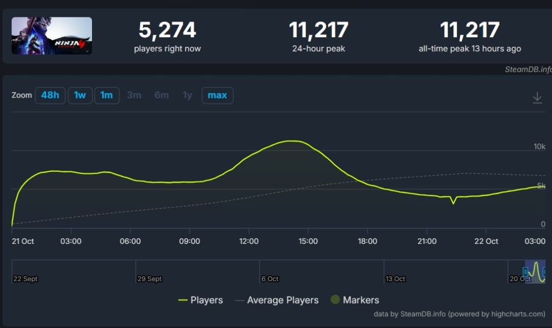 《忍者龙剑传4》开服火爆!经典革新之作,首日在线破万!