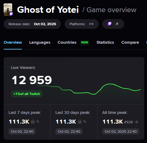 《羊蹄山之魂》发售即凉?玩家猜测销量惨淡