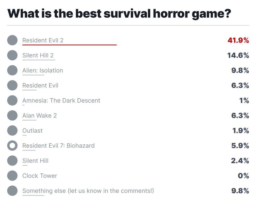 IGN票选:十大生存恐怖游戏排名,《生化危机2:重制版》夺冠!