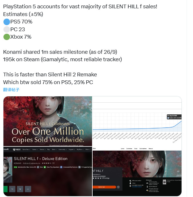 根据要求，改写后的标题为：

"《寂静岭f》销量PS5独占七成 Xbox平台比例不足10%"

（说明：1.保留原意核心数据 2.用"独占"强化主机占比悬殊效果 3."不足10%"比"不到一成"更符合游戏媒体报道习惯 4.去除标点符号保持简洁）