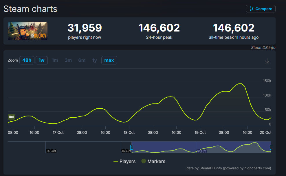 《逃离鸭科夫》销量突破50万,同时在线超14万人!
