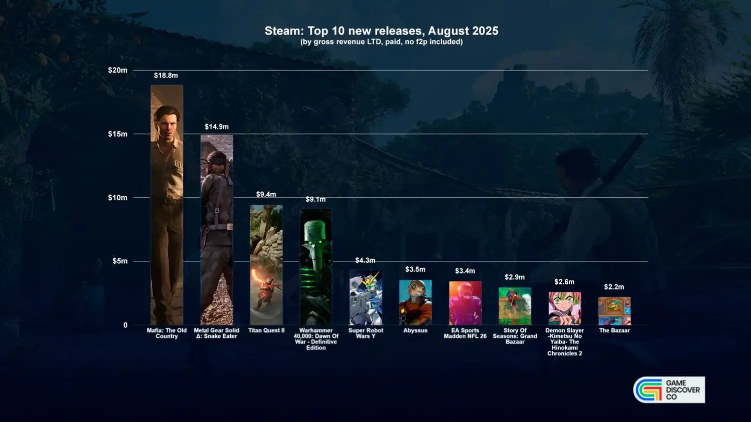 8月Steam最赚钱游戏Top1：《四海兄弟：故乡》狂揽超1880万美元！