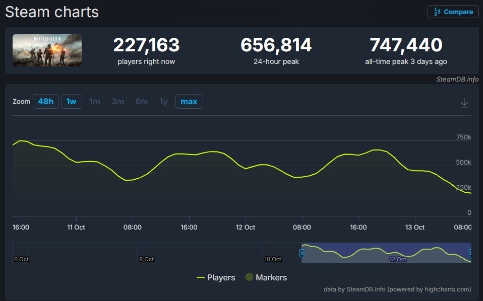 Steam同时在线破4166万新高!《战地6》首发引爆玩家狂欢