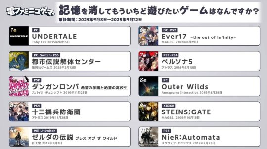 《传说之下》夺冠!日媒评选“最想遗忘记忆重玩的游戏Top10”